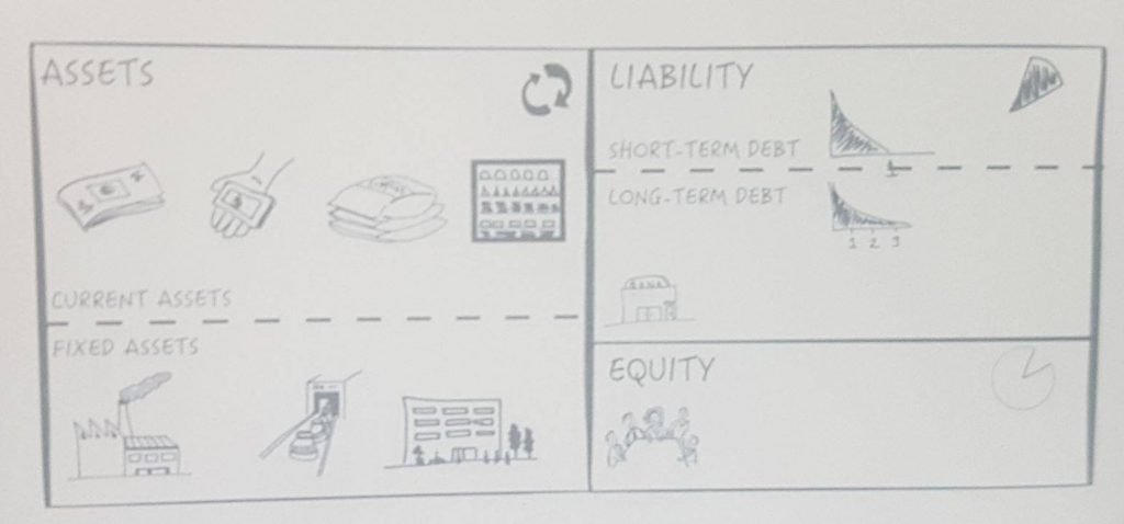 Hình trực quan của bảng mô tả cái doanh nghiệp có và nợ