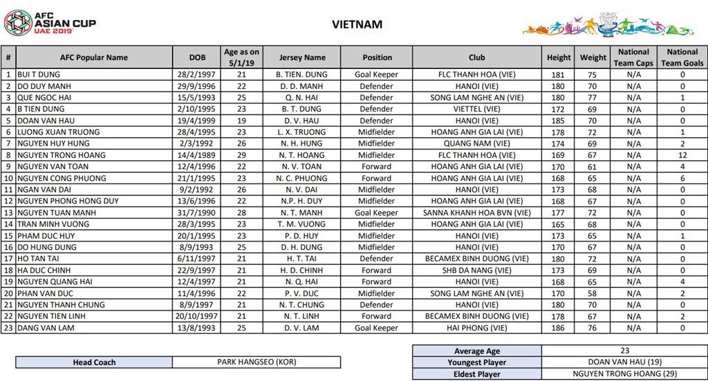 Danh sách dự kiến của tuyển Việt Nam dự Asian Cup 2019 được công bố vào tối ngày 27/12. Ảnh: AFC.