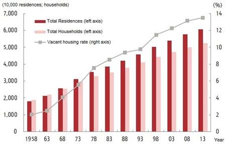 Đường cong màu xám thể hiện tỷ lệ nhà trống tăng dần từ năm 1958 đến 2013