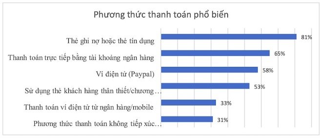 Các phương thức thanh toán trực tuyến phổ biến.