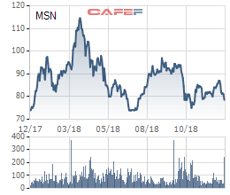 Biến động giá cổ phiếu MSN trong 1 năm qua