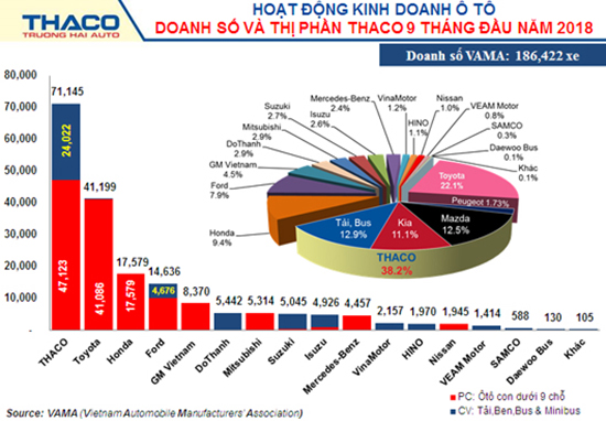 Trong 9 tháng đầu năm 2018, doanh số THACO đạt 71.145 xe.