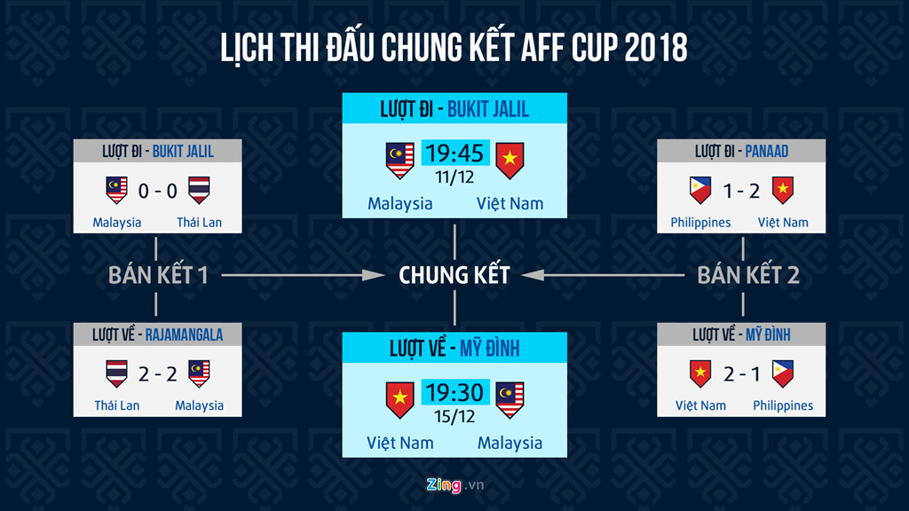 Lịch thi đấu chung kết AFF Cup 2018. Đồ họa: Minh Phúc.
