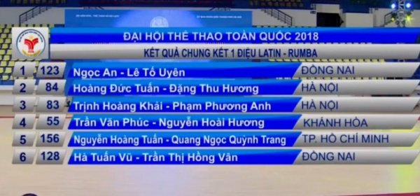 Kết quả cuộc thi khi chương trình đang trực tiếp.