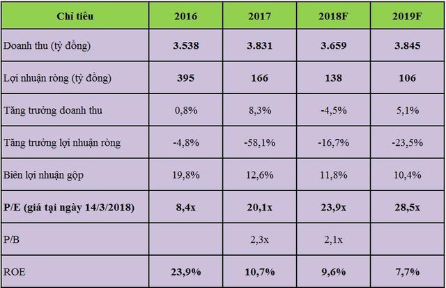 Bảng tóm tắt tình hình tài chính của DRC