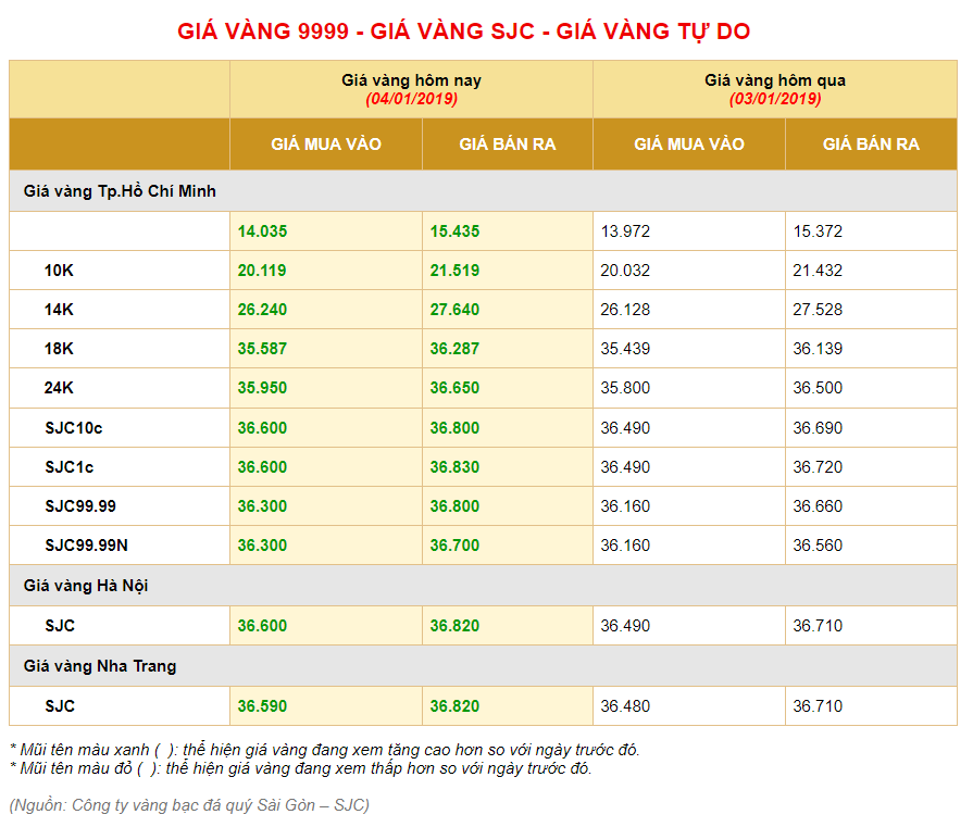 Giá vàng hôm nay 4/1/2019