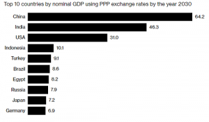 10 nền kinh tế lớn nhất thế giới vào năm 2030. Ảnh: Bloomberg