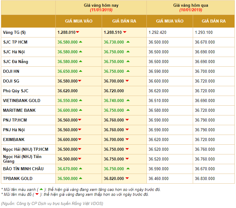 Giá vàng hôm nay 11/1/2019