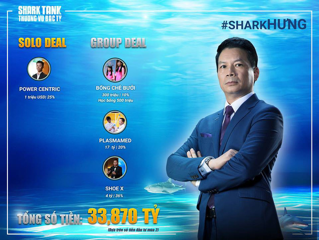 Shark Phạm Thanh Hưng có tổng số tiền đầu tư là 33 tỷ 870 triệu đồng.