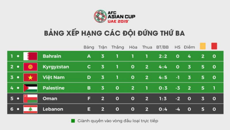 Tuyển Việt Nam tạm xếp thứ 3 trong nhóm các đội đứng thứ ba ở vòng bảng.
