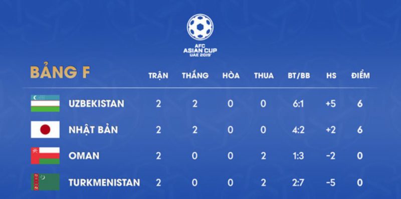 Oman và Turkmenistan vẫn còn cơ hội cạnh tranh vé đi tiếp.