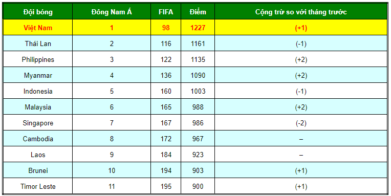 Bảng xếp hạng FIFA tháng 3-2019