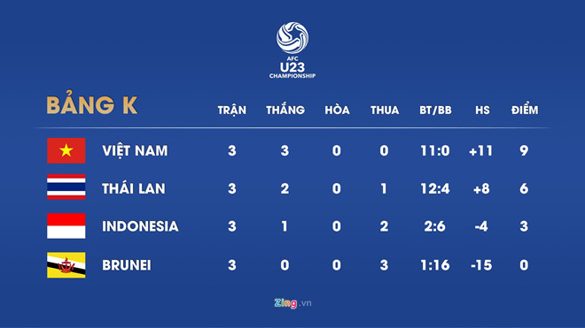 U23 Việt Nam dẫn đầu bảng K. Đồ họa: Minh Phúc.