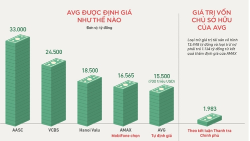 Sai phạm trong dự án MobiFone mua cổ phần AVG.