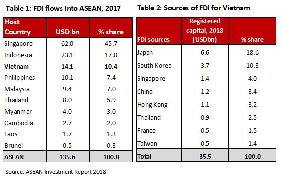 Việt Nam đứng thứ 3 ASEAN về nhận vốn FDI, trong đó Nhật Bản là nhà đầu tư hàng đầu
