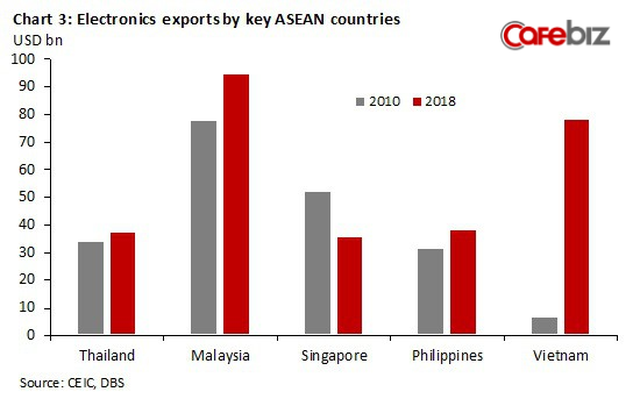 Kim ngạch xuất khẩu điện tử của các nước ASEAN (tỷ USD)
