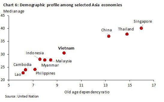 Độ tuổi bình quân của các nước tại ASEAN