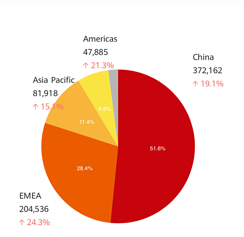 Châu Âu là thị trường trọng điểm của Huawei trong 2018, đem lại doanh thu cao thứ hai sau Trung Quốc. Ảnh: Huawei.