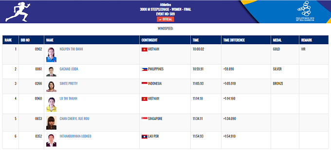 Trong buổi chiều, thể thao Việt Nam còn đón tin vui liên tiếp từ môn điền kinh. Nguyễn Thị Oanh về nhất tại chung kết nội dung 3.000 m chướng ngại vật nữ và phá kỷ lục đại hội với thành tích 10 phút 0 giây 02.
