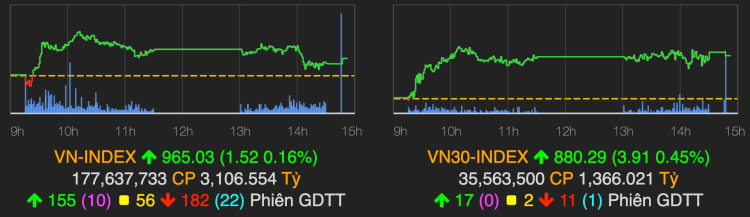 VN-Index tăng điểm phiên đầu tuần. Ảnh: VNDirect