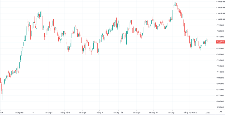 Diễn biến VN-Index trong năm 2019. Ảnh: Trading View