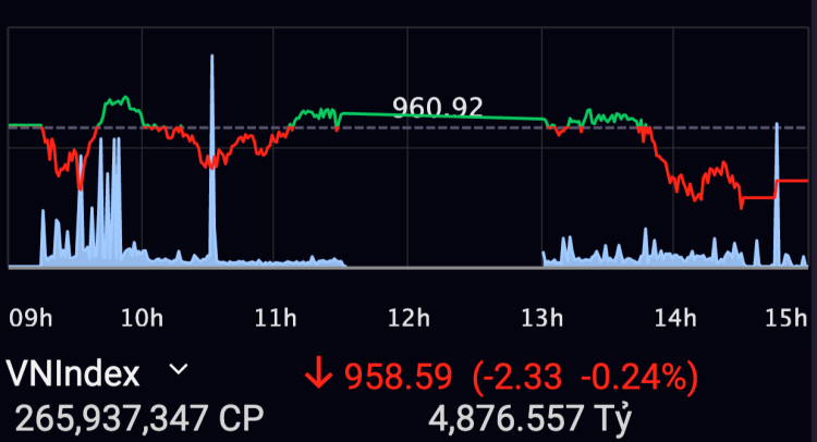 Diễn biến VN-Index phiên 26/12. Ảnh: SSI