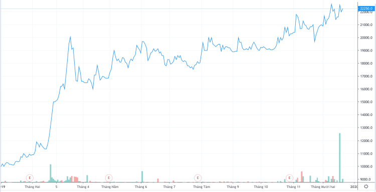 Cổ phiếu GTN đã tăng hơn gấp đôi từ đầu năm. Ảnh: Trading View