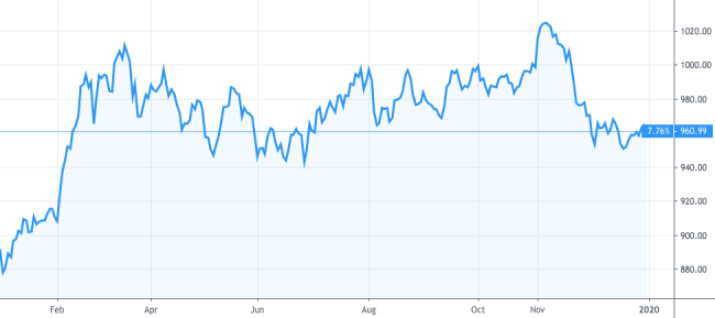 Diễn biến VN-Index trong năm 2019. Ảnh: Tradingview.com