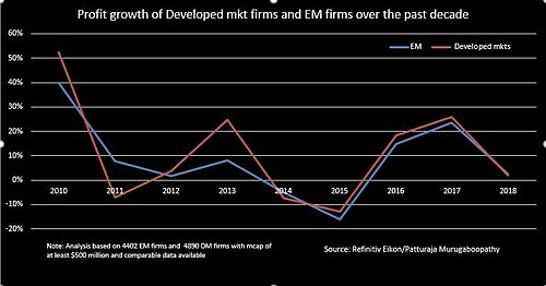 Lợi nhuận các công ty thị trường phát triển (đỏ) và mới nổi (xanh) trong thập kỷ qua.  Đồ họa: Reuters