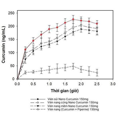 Nồng độ curcumin trong huyết tương sau khi uống viên sủi ScurmaFizzy và các dạng bào chế khác của nano curcumin. Nguồn ảnh
