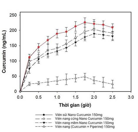 Nồng độ curcumin trong huyết tương sau khi uống viên sủi ScurmaFizzy và các dạng bào chế khác của nano curcumin. Nguồn ảnh 