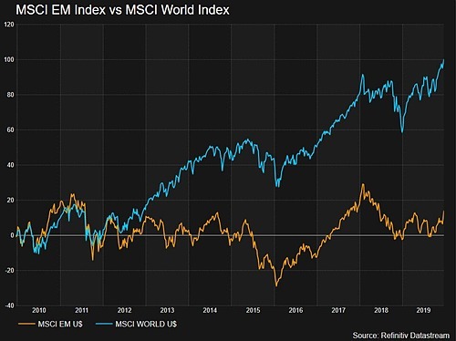 Chỉ số MSCI thị trường mới nổi (vàng) so với MSCI World index. Đồ họa: Reuters