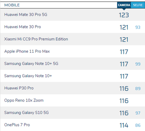 Bảng xếp hạng smartphone chụp ảnh đẹp của DxOMark hiện tại.