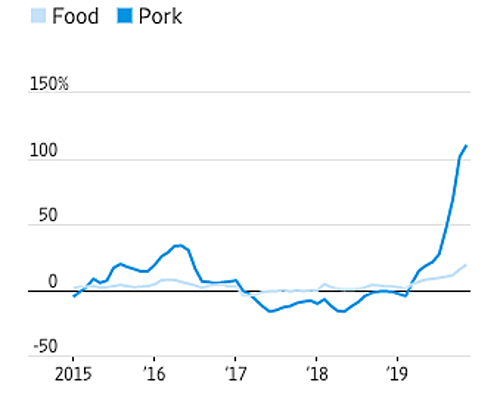 Diễn biến giá thịt heo (xanh đậm) và giá thực phẩm (xanh nhạt) tại Trung Quốc giai đoạn 2015-2019. Nguồn: Wind