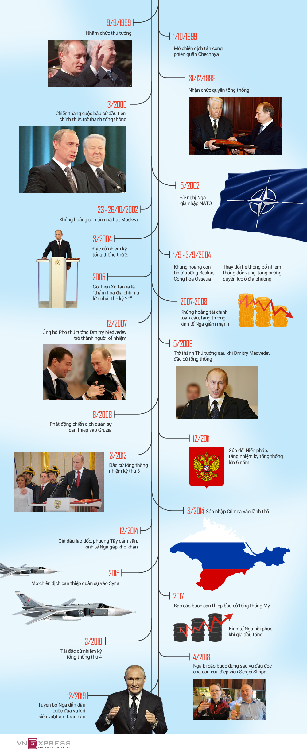 Dấu ấn Putin 20 năm lãnh đạo nước Nga