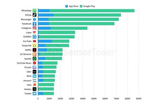 Bốn trong năm ứng dụng được tải xuống nhiều nhất trong quý IV/2019 thuộc về Facebook. Ảnh: Tower Sensor.