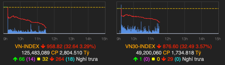 VN-Index giảm mạnh phiên đầu tiên sau kỳ nghỉ lễ. Ảnh: VNDirect