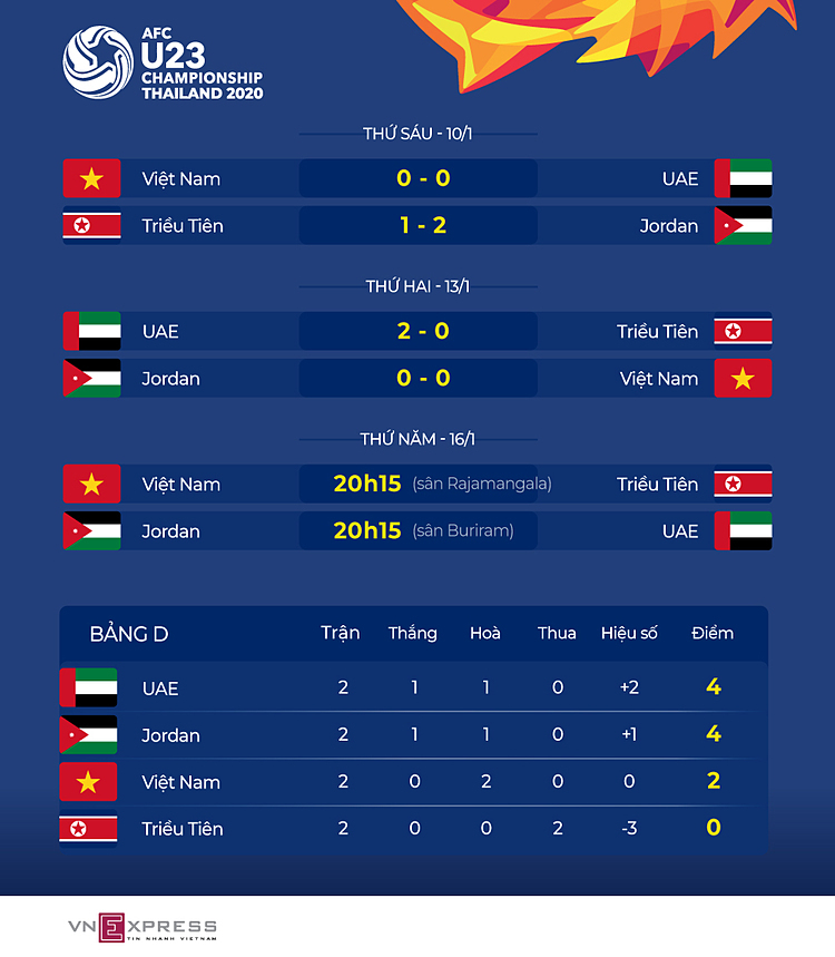 Thủ môn Jordan: Thắng UAE là mục tiêu duy nhất - 1