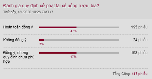 Kết quả khảo sát trực tuyến trên VnExpress.