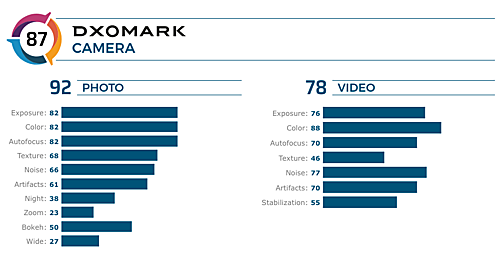 Điểm chi tiết ở mẫu smartphone Việt đầu tiên mà DxoMark đánh giá camera.