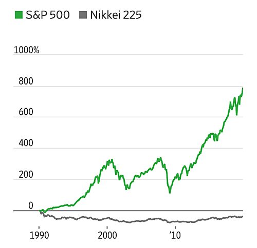 Diến biến S&P 500 và Nikkei 225 từ năm 1989 đến ngày 31/12/2019. Nguồn: FactSet