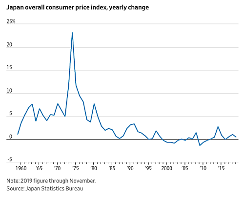 Chỉ số giá tiêu dùng tại Nhật Bản các thập niên qua. Đồ họa: WSJ