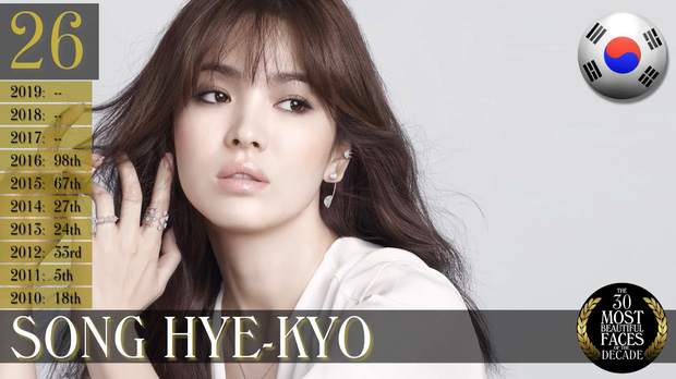 30 gương mặt đẹp nhất thế giới của thập kỷ: Bất ngờ vị trí Song Hye Kyo và Lisa, Nana hay Tzuyu (TWICE) giành No.1? - Ảnh 13.