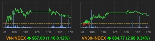 Diễn biến VN-Index trong phiên 14/1.