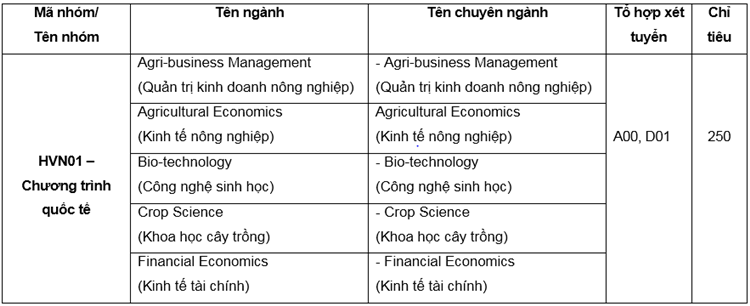 Học viện Nông nghiệp Việt Nam tuyển hơn 5.000 sinh viên - 1