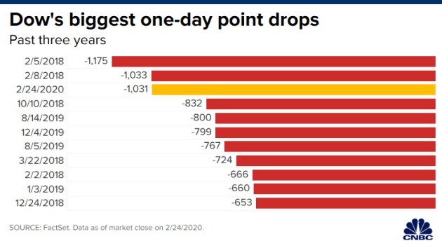 Những ngày giảm điểm mạnh nhất của Dow Jones trong 3 năm qua. Đồ họa: CNBC