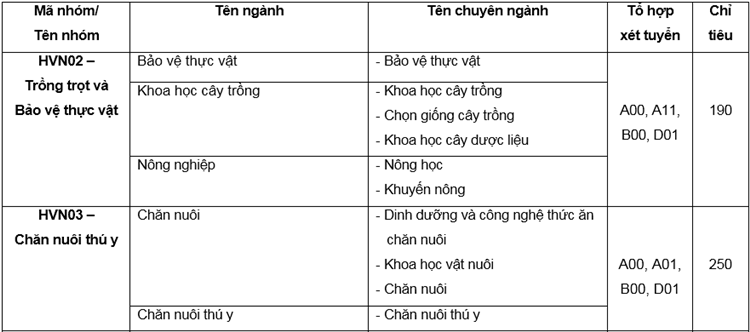 Học viện Nông nghiệp Việt Nam tuyển hơn 5.000 sinh viên - 2
