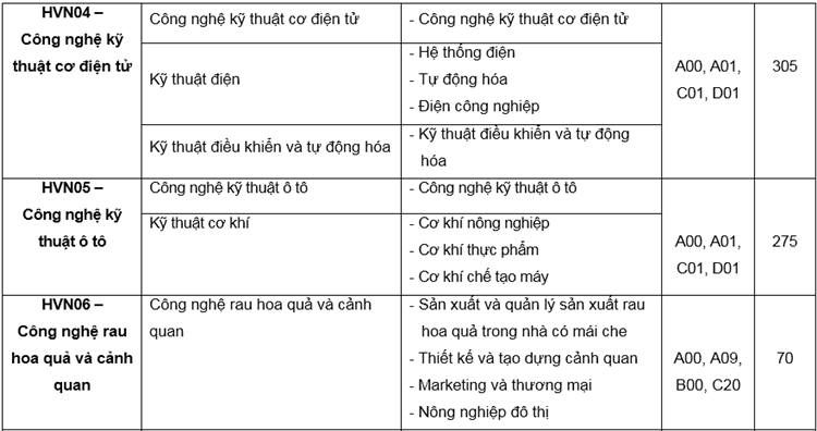 Học viện Nông nghiệp Việt Nam tuyển hơn 5.000 sinh viên - 3