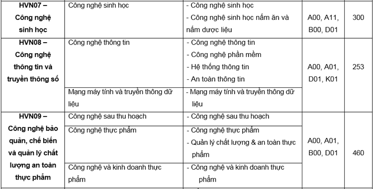Học viện Nông nghiệp Việt Nam tuyển hơn 5.000 sinh viên - 4