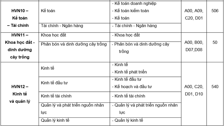 Học viện Nông nghiệp Việt Nam tuyển hơn 5.000 sinh viên - 5
